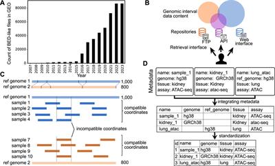 Opportunities and challenges in sharing and reusing genomic interval data